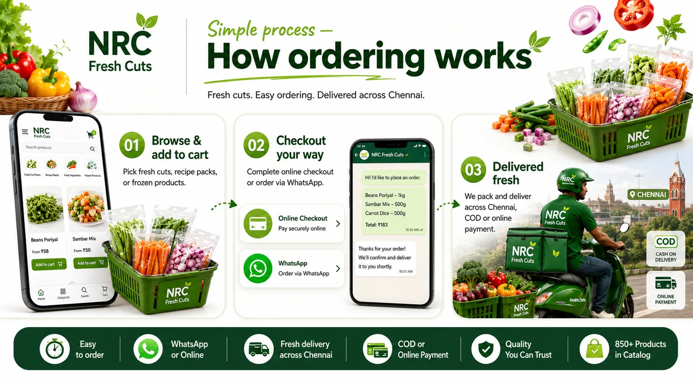 How ordering works at NRC Fresh Cuts — browse products, checkout on WhatsApp or online, and get fresh delivery across Chennai